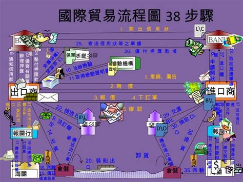 四角貿易流程圖|三角貿易、退運通關注意事項及辦理流程